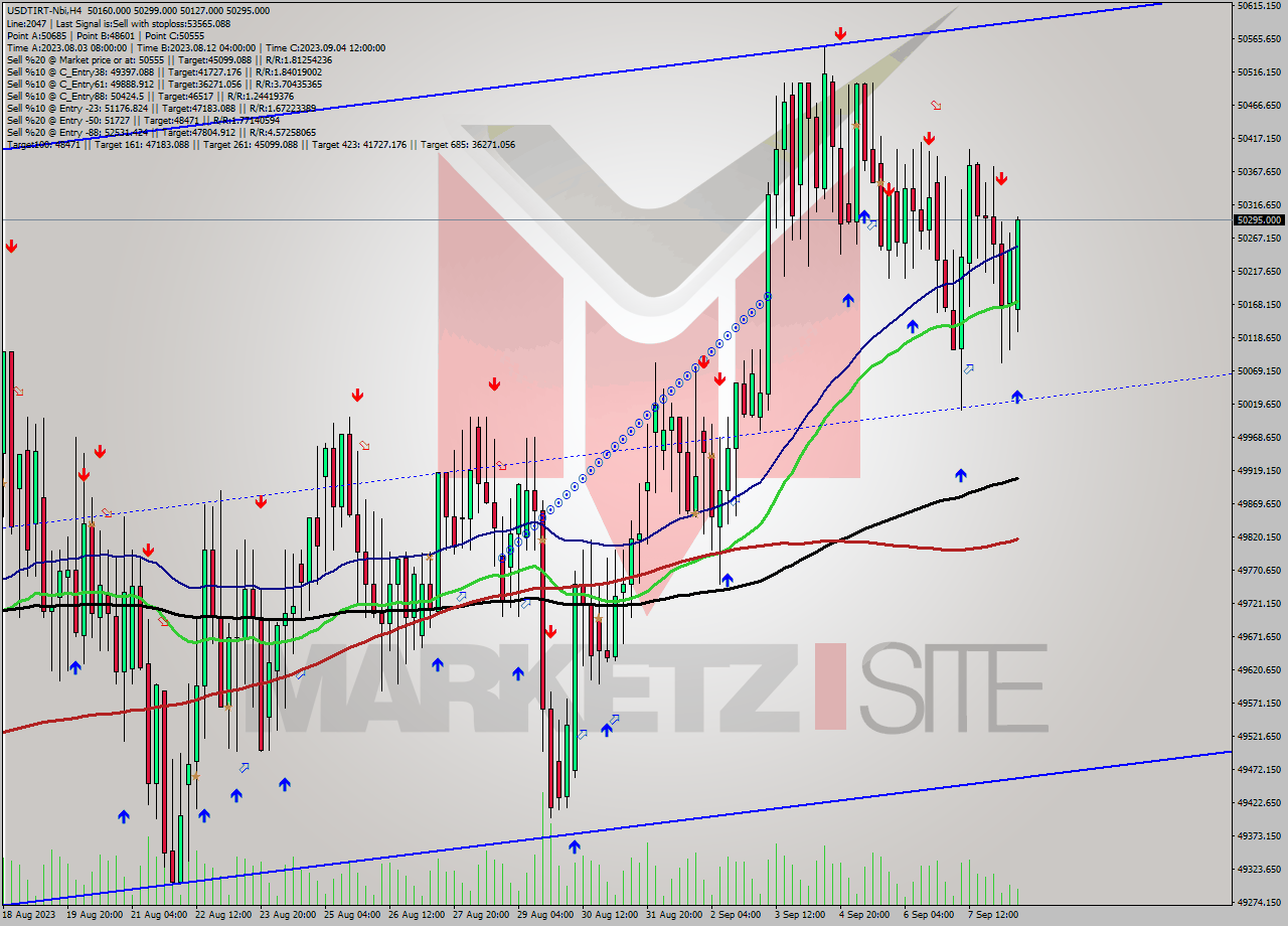 USDTIRT-Nbi MultiTimeframe analysis at date 2023.09.08 13:07