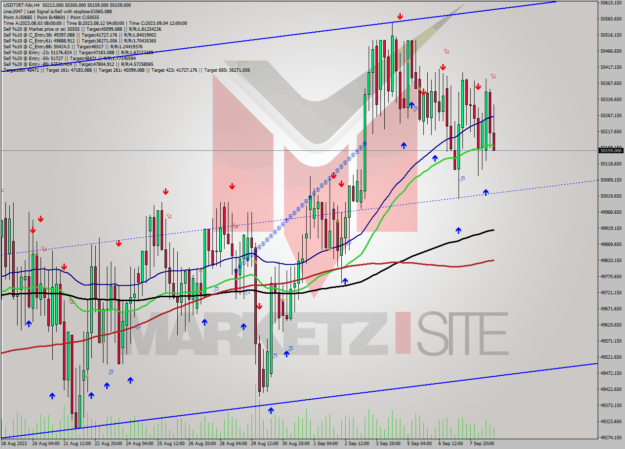 USDTIRT-Nbi MultiTimeframe analysis at date 2023.09.08 22:48