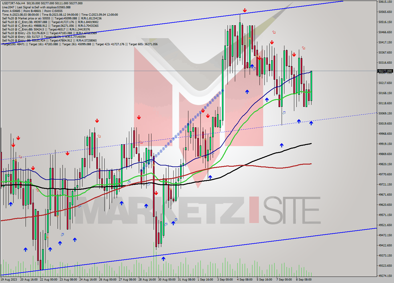 USDTIRT-Nbi MultiTimeframe analysis at date 2023.09.09 09:02