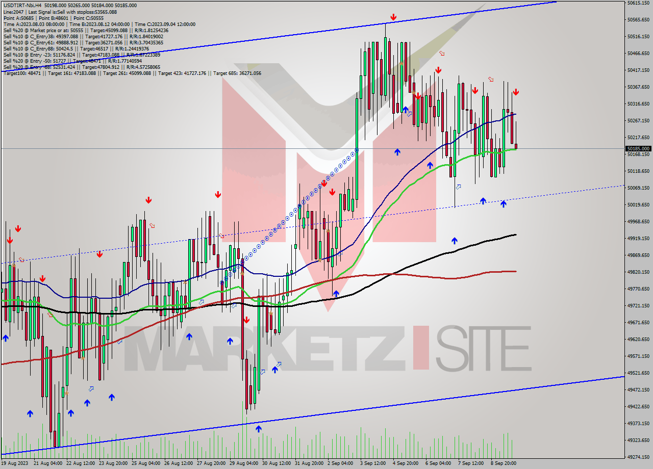 USDTIRT-Nbi MultiTimeframe analysis at date 2023.09.09 19:34