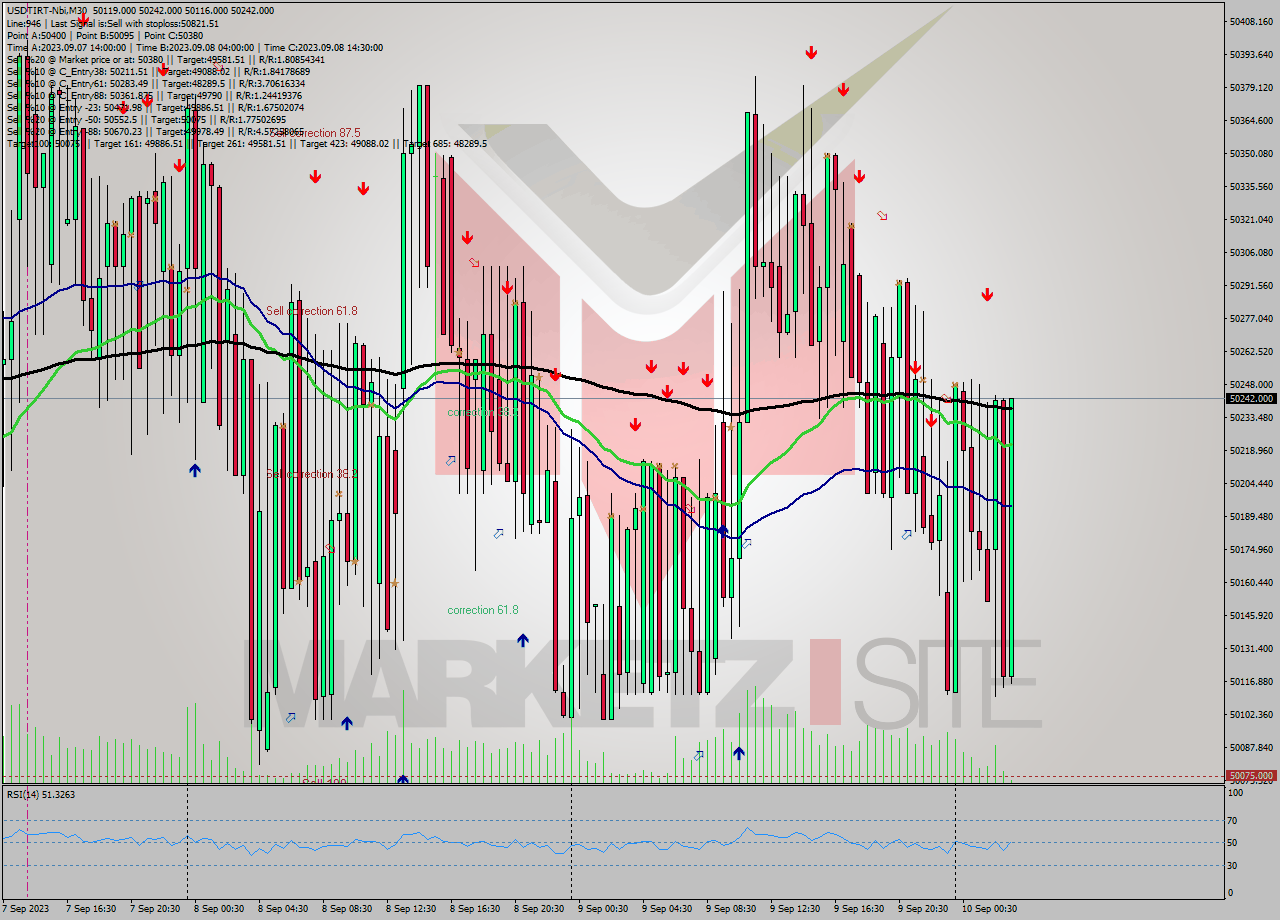 USDTIRT-Nbi M30 Signal