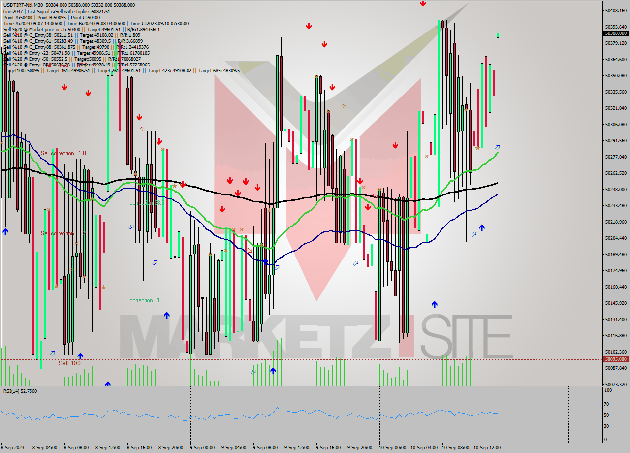 USDTIRT-Nbi M30 Signal