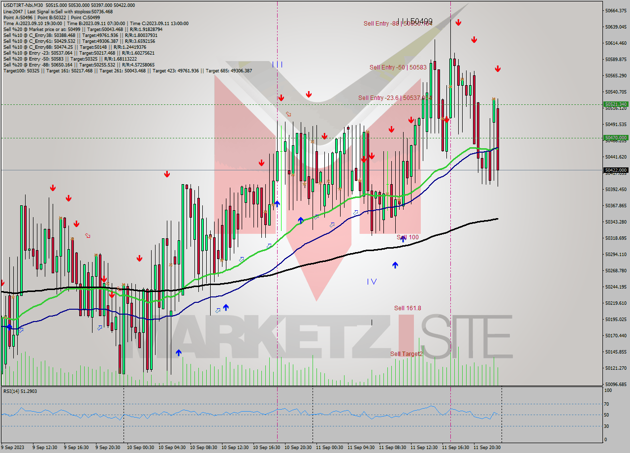 USDTIRT-Nbi M30 Signal