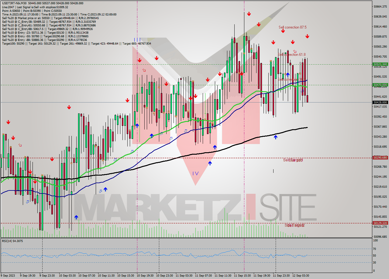 USDTIRT-Nbi M30 Signal