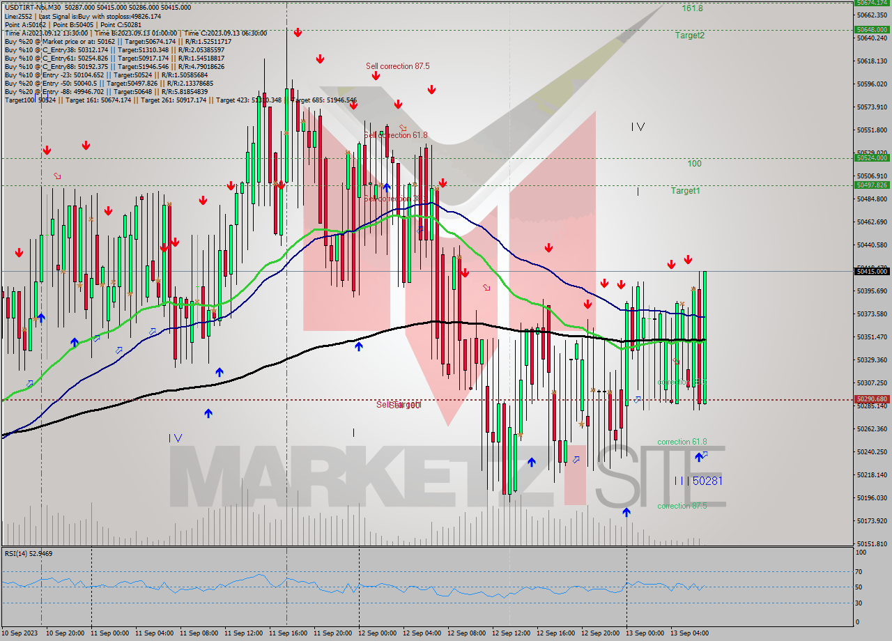 USDTIRT-Nbi M30 Signal