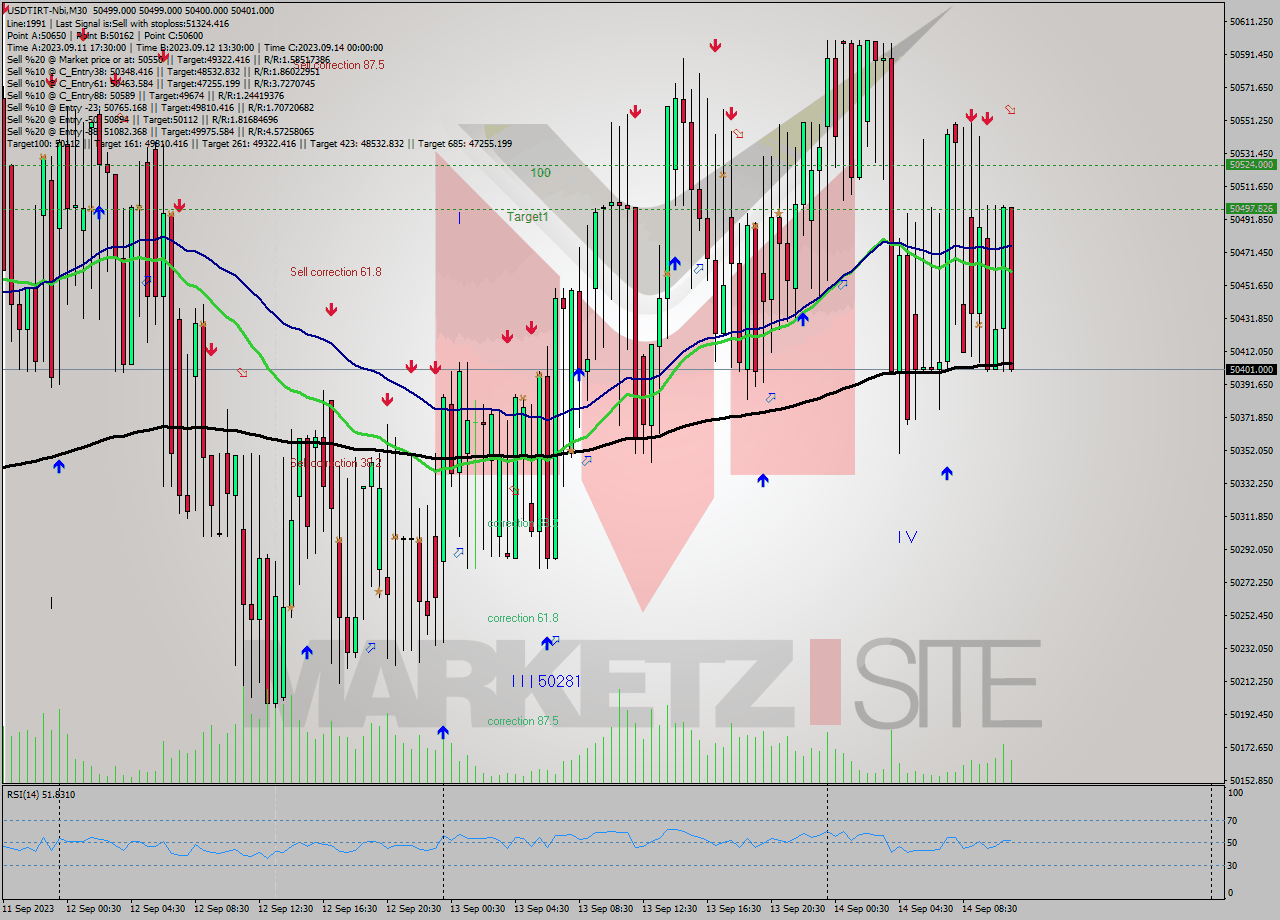 USDTIRT-Nbi M30 Signal