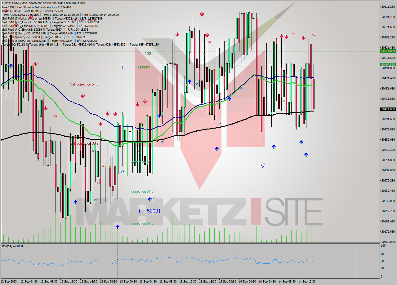 USDTIRT-Nbi M30 Analysis USDTIRT-Nbi M30 Signal