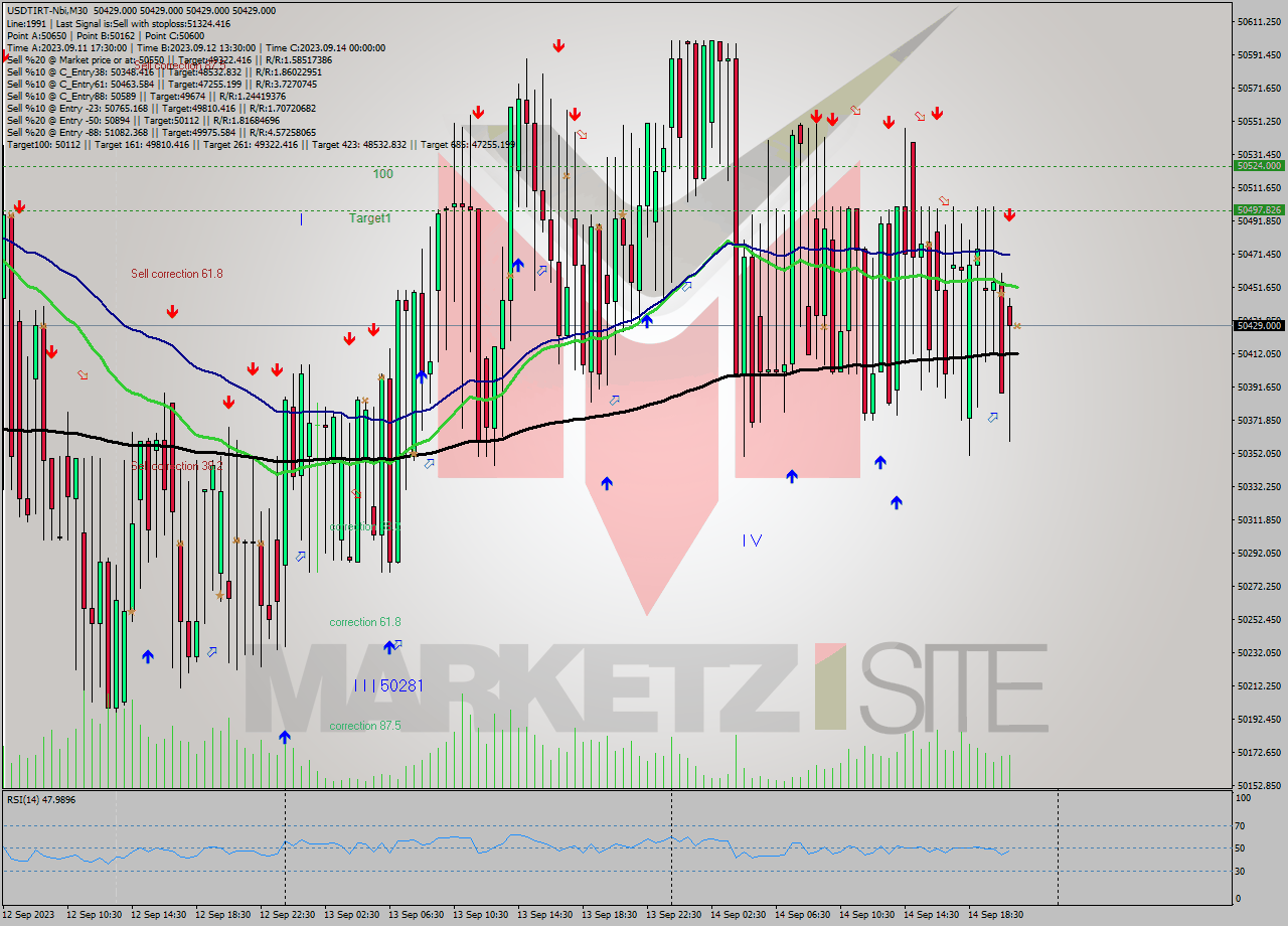 USDTIRT-Nbi M30 Analysis USDTIRT-Nbi M30 Signal