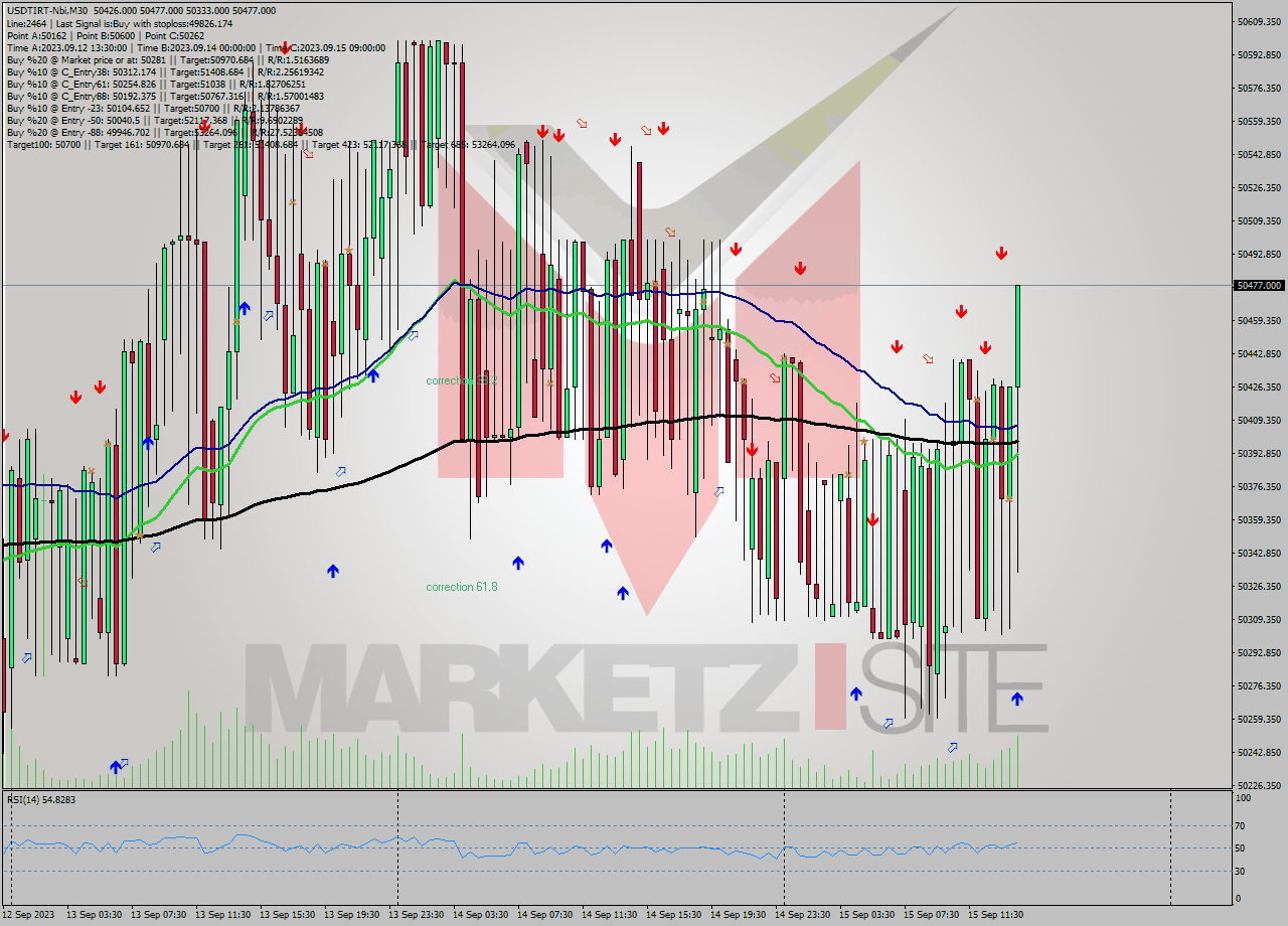 USDTIRT-Nbi M30 Analysis USDTIRT-Nbi M30 Signal
