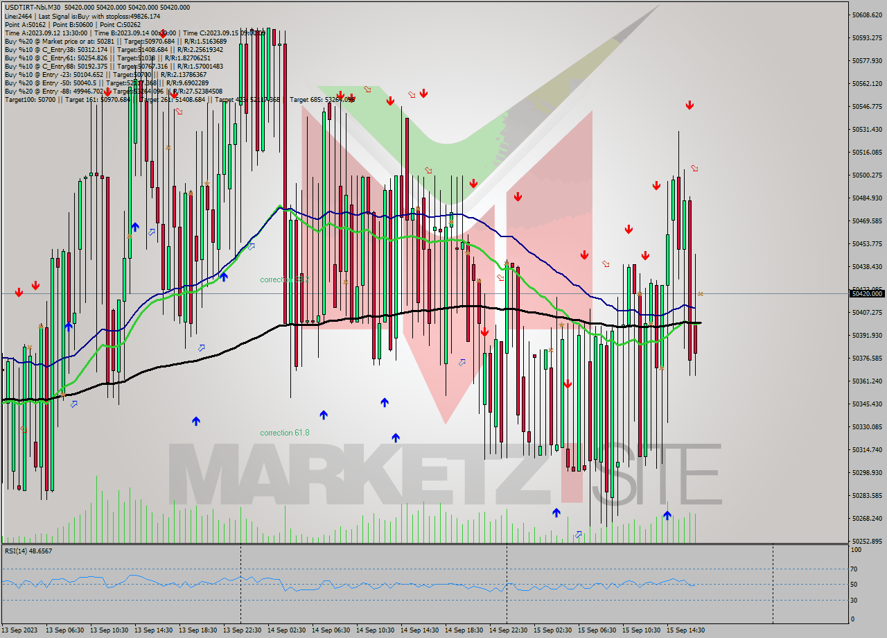 USDTIRT-Nbi M30 Analysis USDTIRT-Nbi M30 Signal