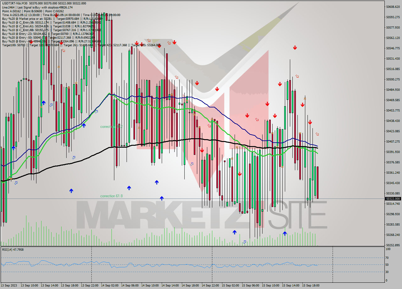 USDTIRT-Nbi M30 Signal