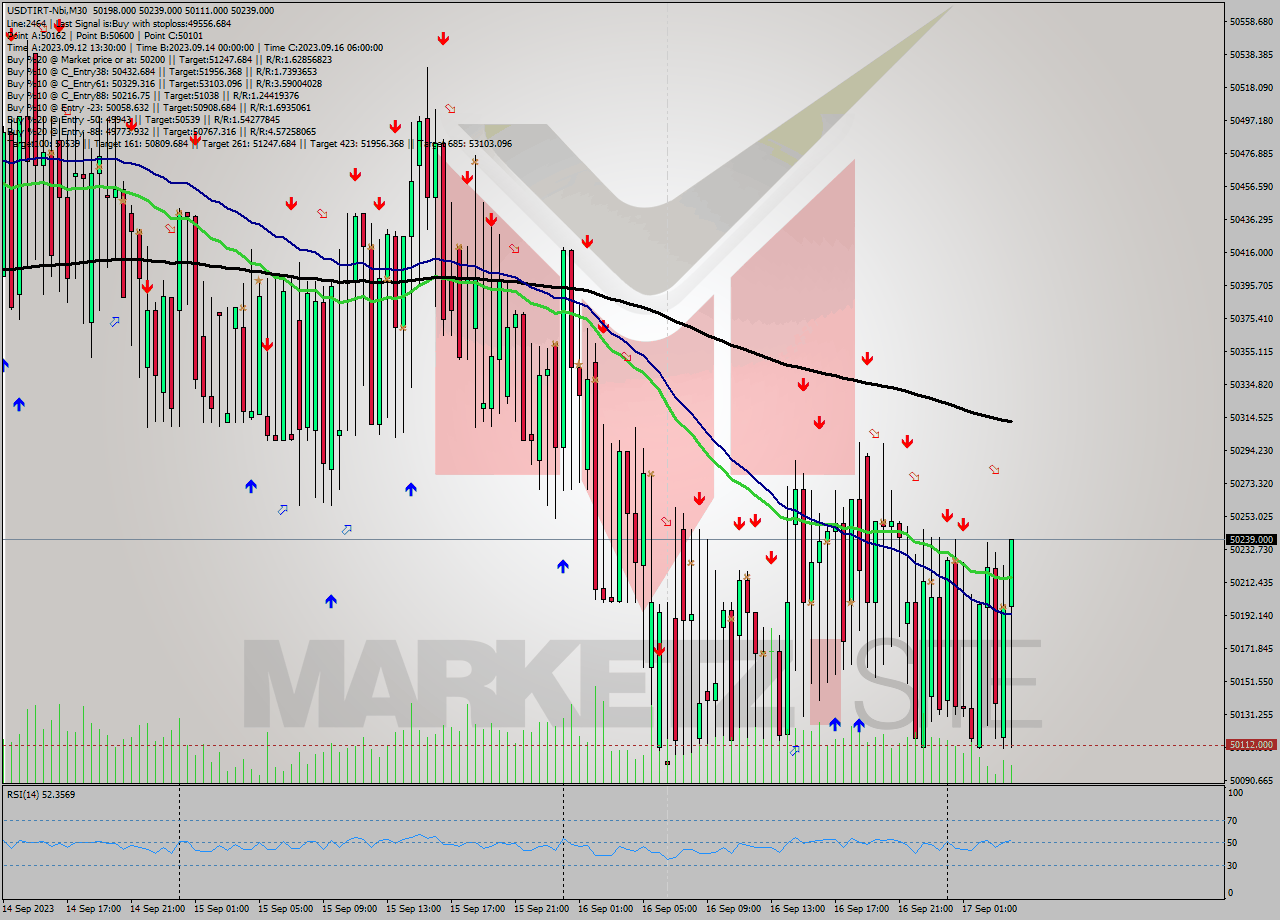 USDTIRT-Nbi M30 Analysis USDTIRT-Nbi M30 Signal