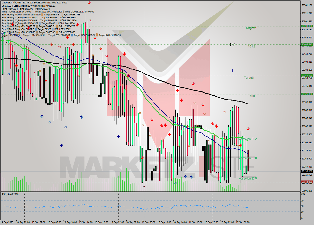 USDTIRT-Nbi M30 Analysis USDTIRT-Nbi M30 Signal