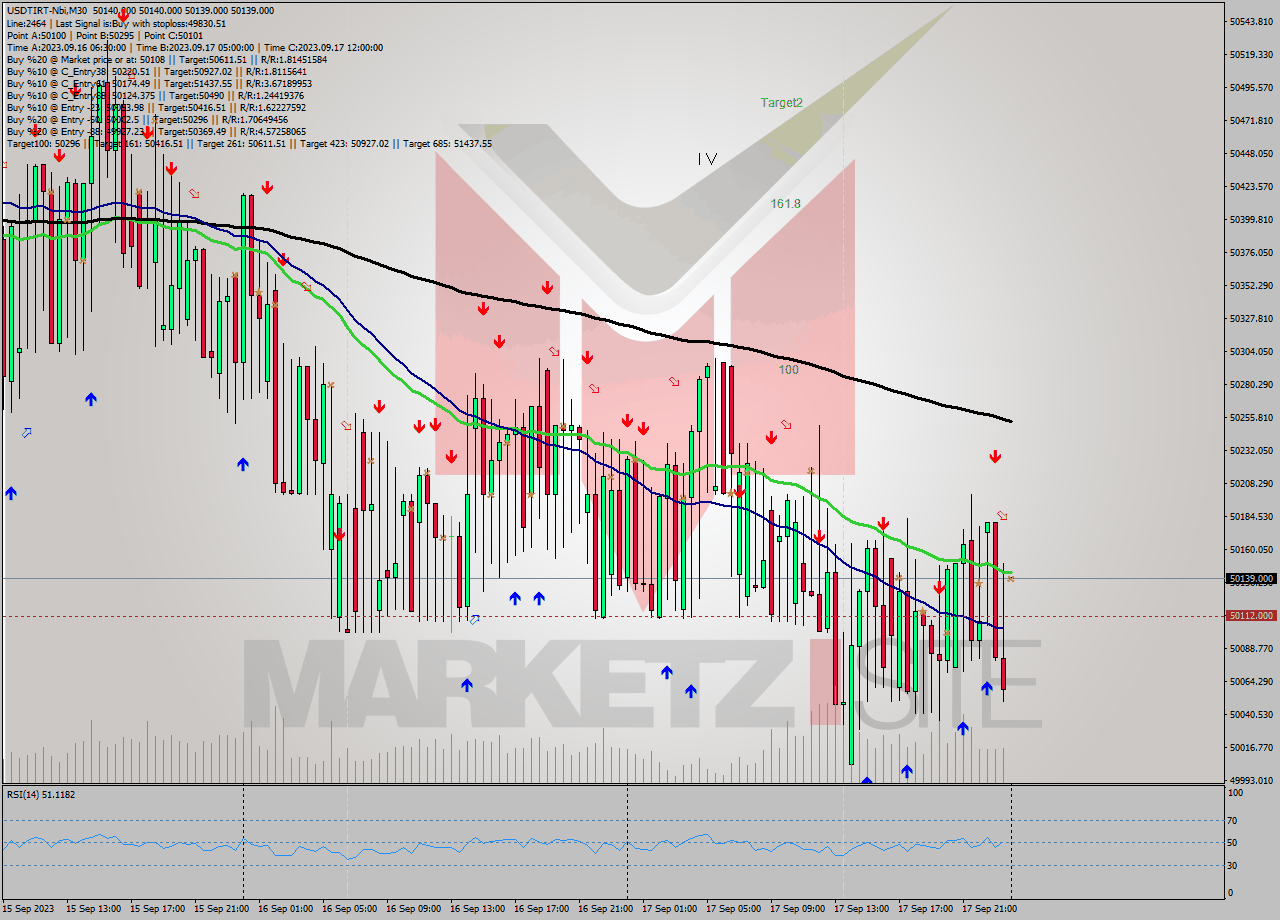 USDTIRT-Nbi M30 Signal