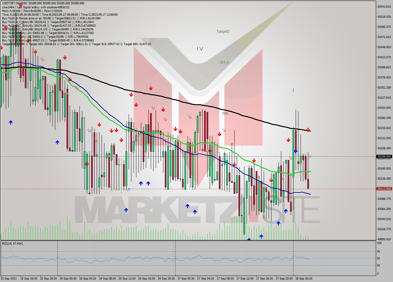 USDTIRT-Nbi M30 Analysis USDTIRT-Nbi M30 Signal