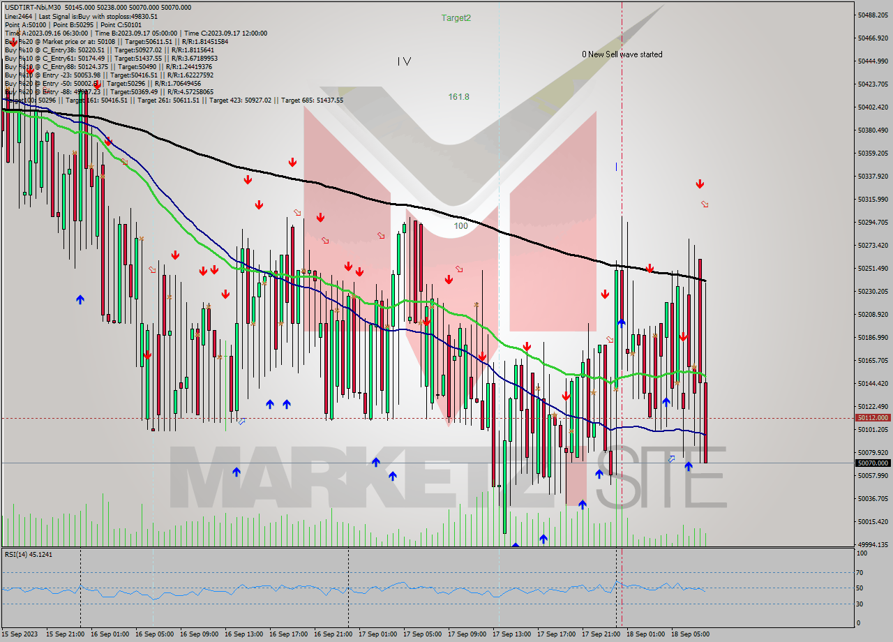 USDTIRT-Nbi M30 Signal