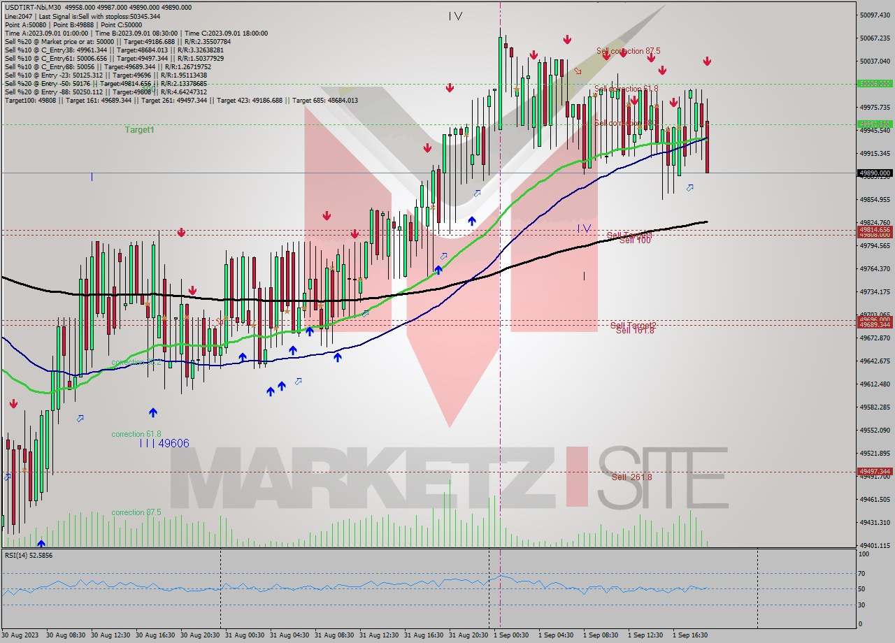 USDTIRT-Nbi M30 Signal