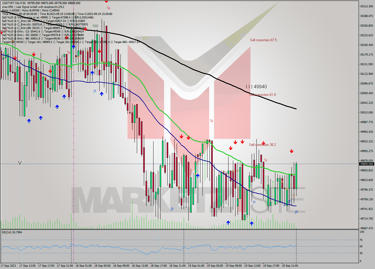 USDTIRT-Nbi M30 Signal