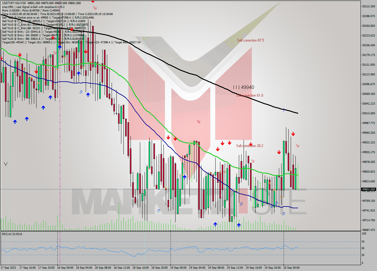 USDTIRT-Nbi M30 Signal