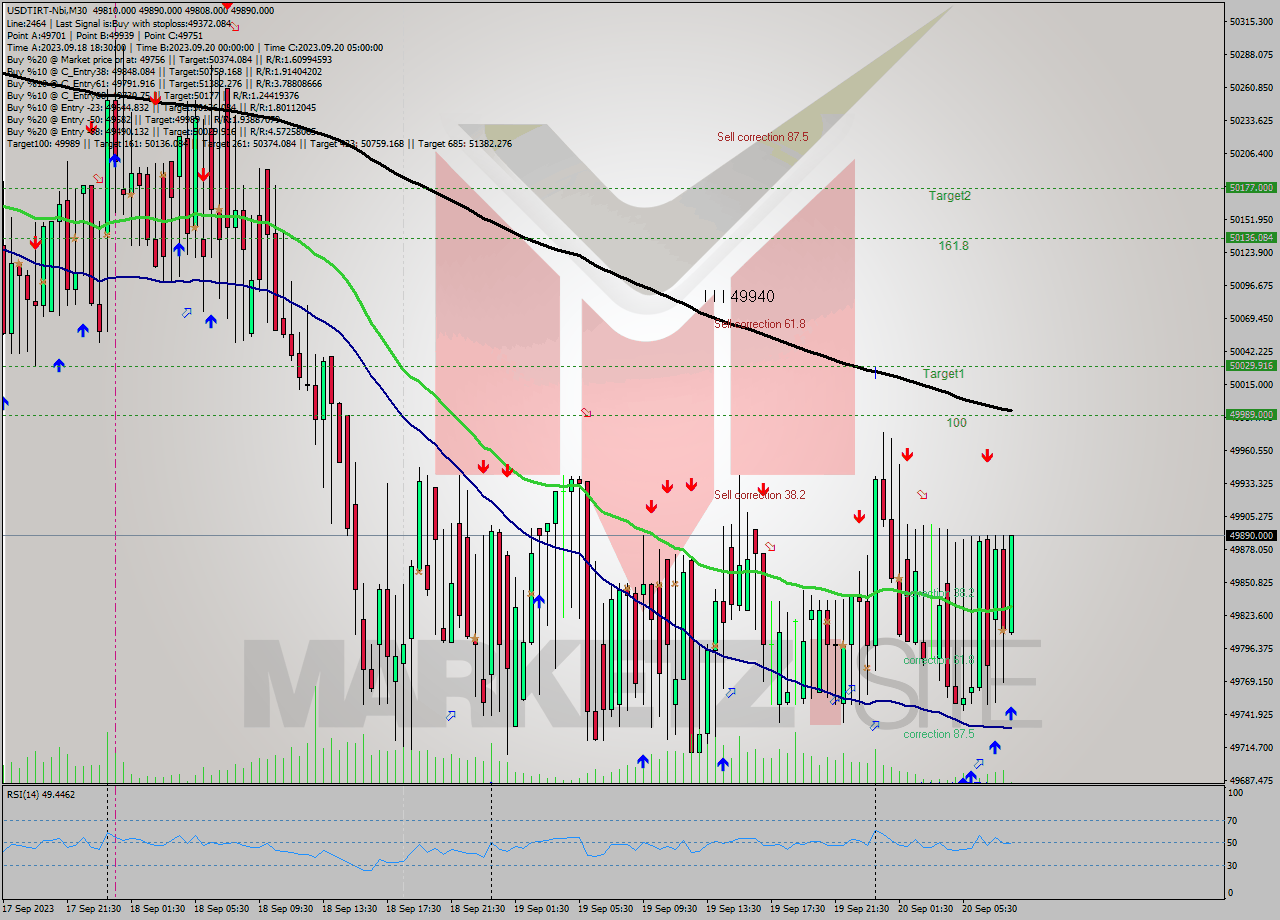 USDTIRT-Nbi M30 Signal