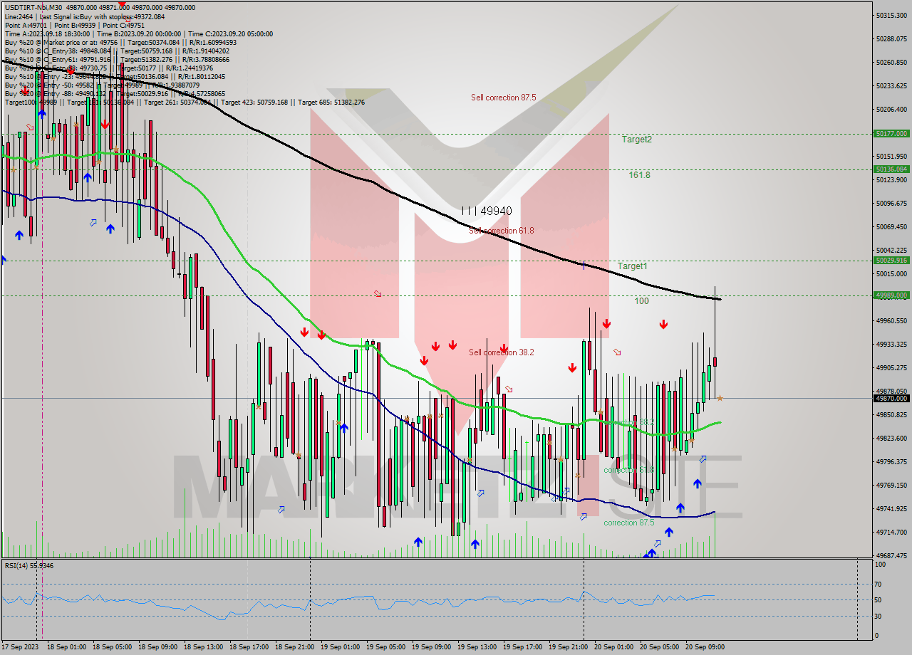 USDTIRT-Nbi M30 Signal