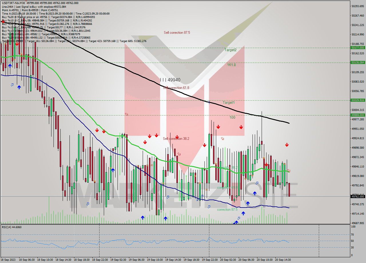 USDTIRT-Nbi M30 Signal