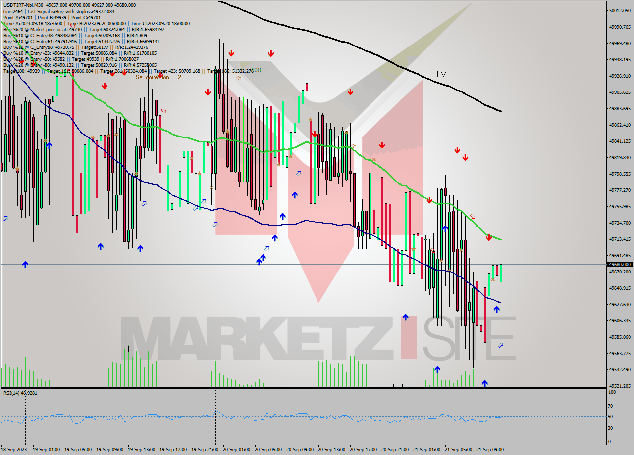 USDTIRT-Nbi M30 Signal