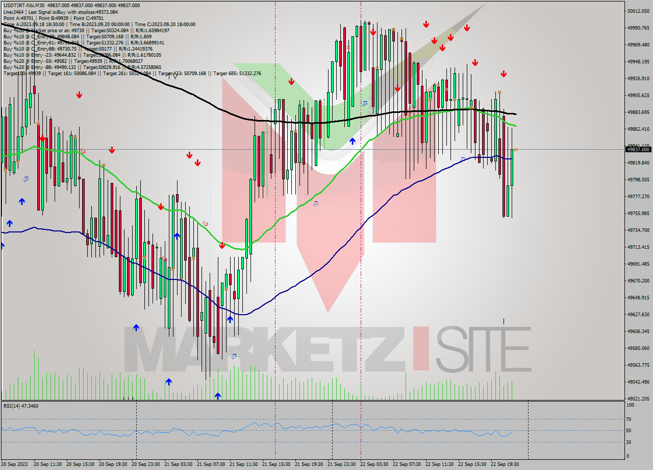 USDTIRT-Nbi M30 Analysis USDTIRT-Nbi M30 Signal