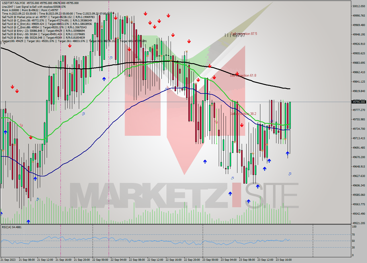 USDTIRT-Nbi M30 Signal