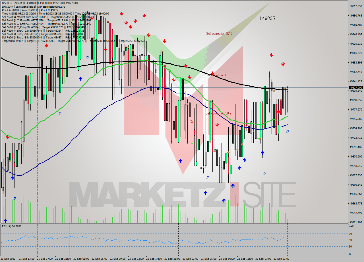 USDTIRT-Nbi M30 Analysis USDTIRT-Nbi M30 Signal