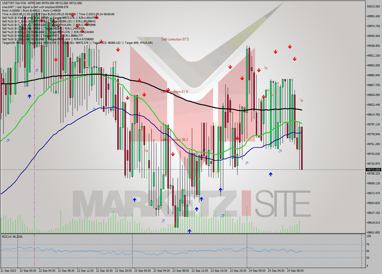 USDTIRT-Nbi M30 Analysis USDTIRT-Nbi M30 Signal
