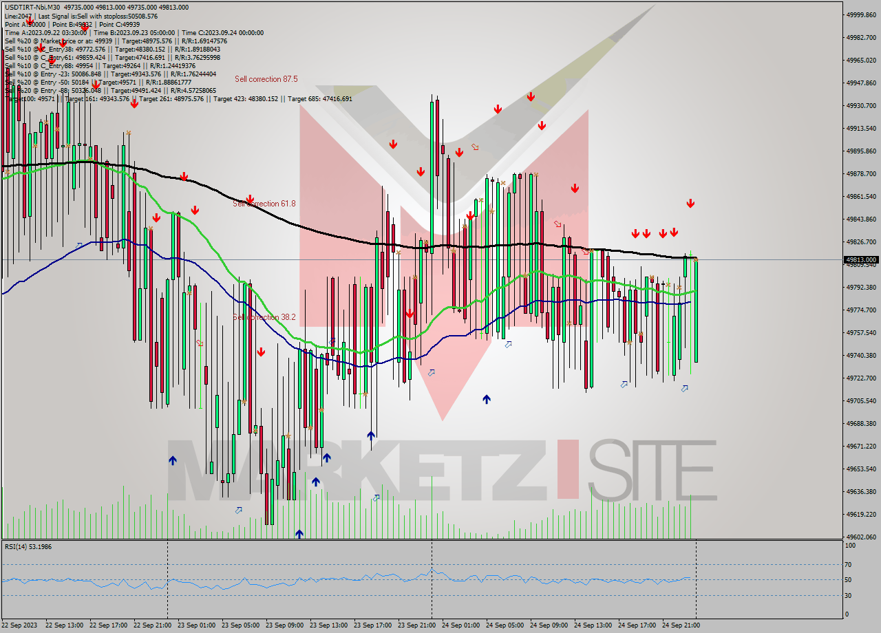 USDTIRT-Nbi M30 Signal