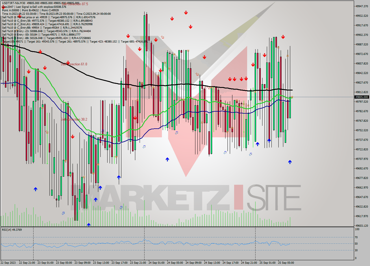 USDTIRT-Nbi M30 Signal