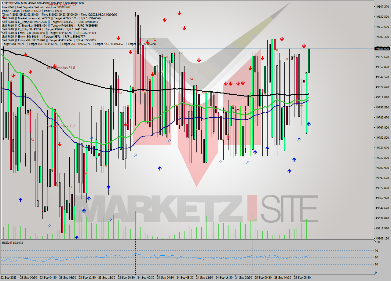 USDTIRT-Nbi M30 Signal