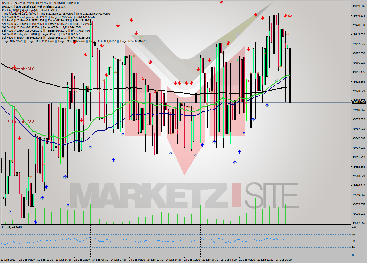USDTIRT-Nbi M30 Analysis USDTIRT-Nbi M30 Signal