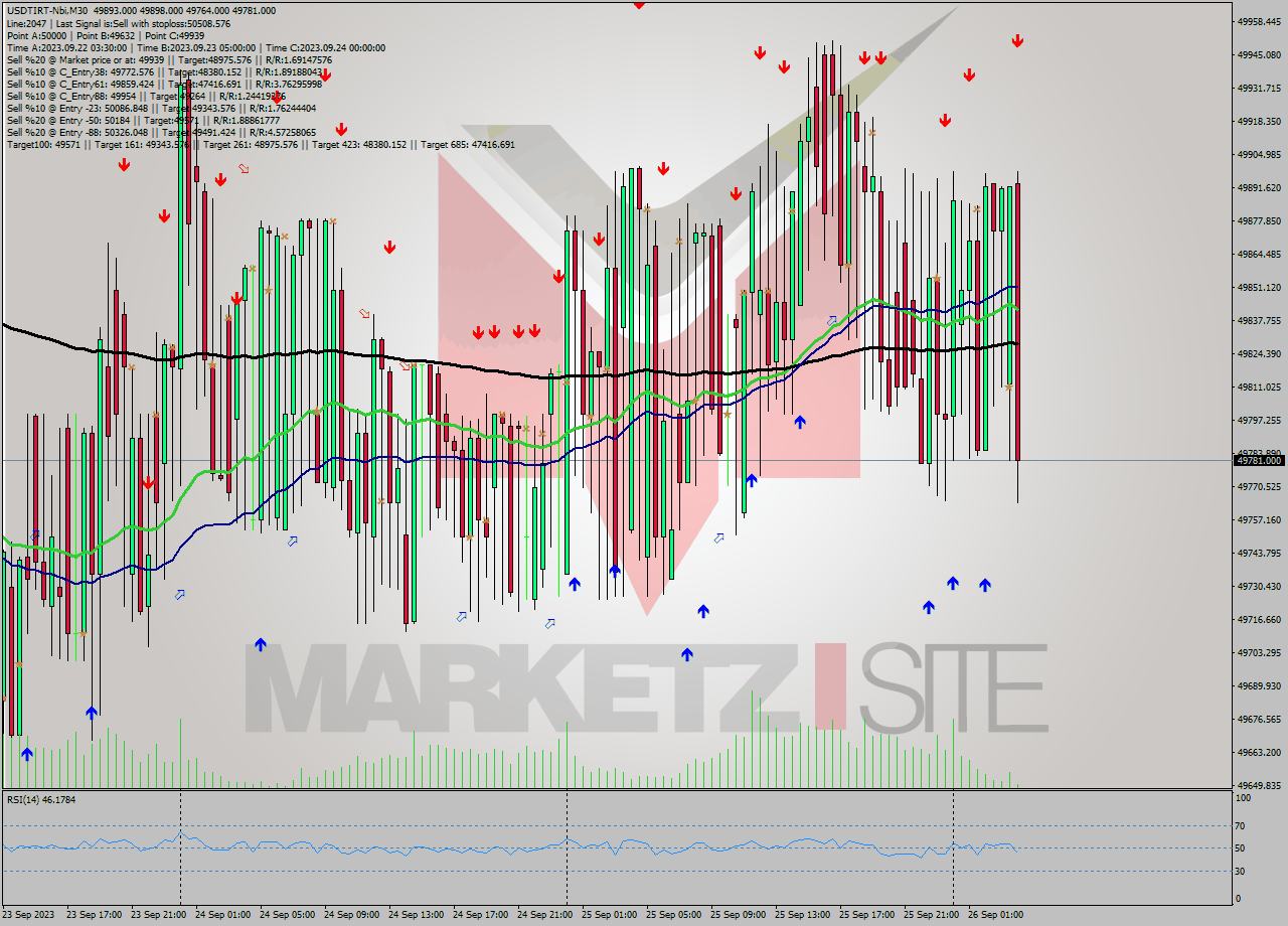 USDTIRT-Nbi M30 Signal