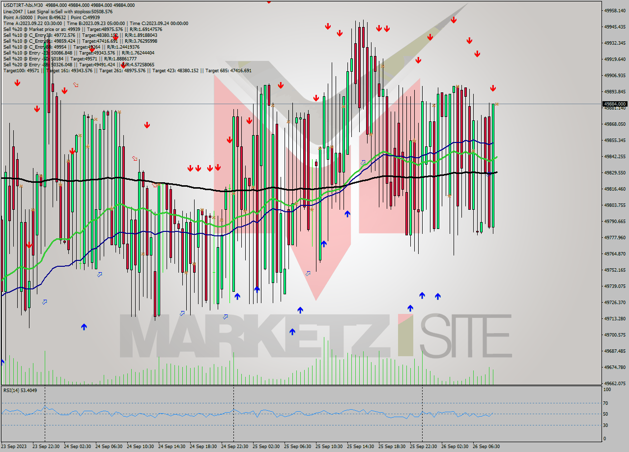 USDTIRT-Nbi M30 Analysis USDTIRT-Nbi M30 Signal