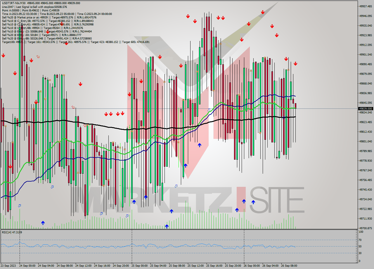 USDTIRT-Nbi M30 Signal