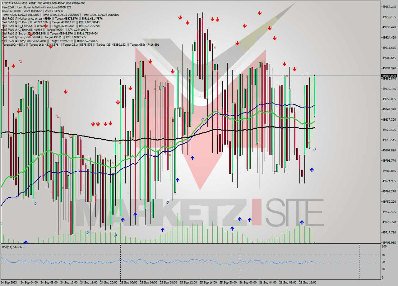 USDTIRT-Nbi M30 Analysis USDTIRT-Nbi M30 Signal