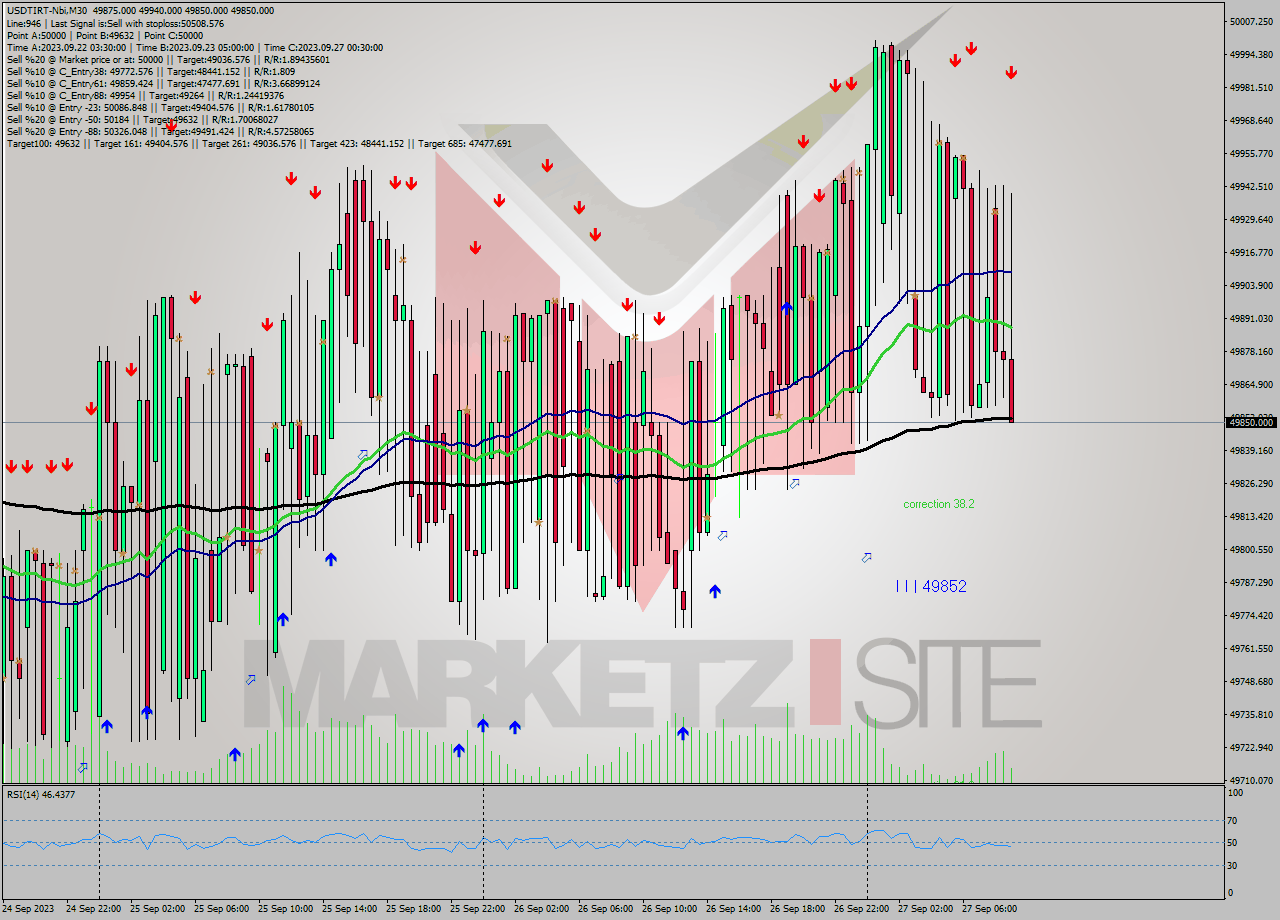 USDTIRT-Nbi M30 Signal