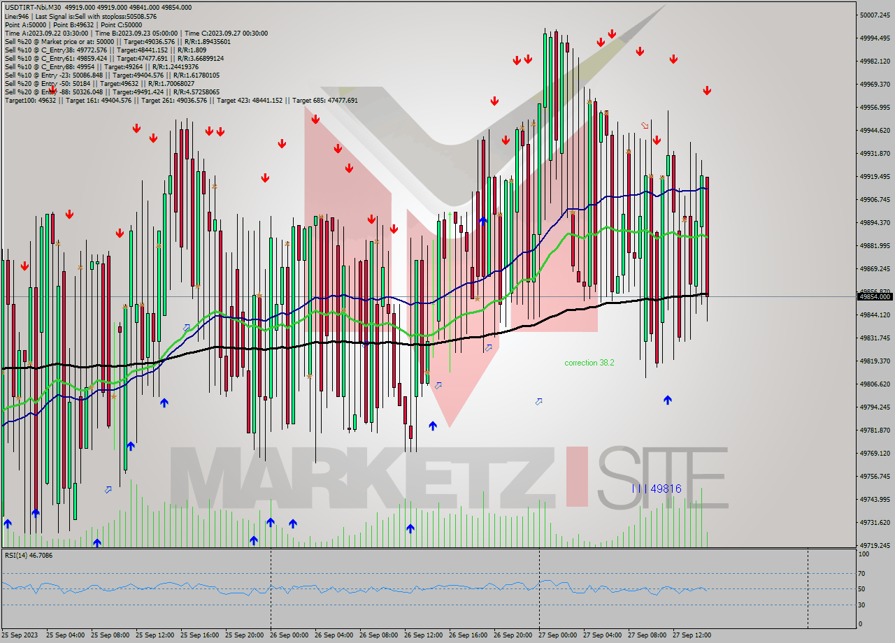 USDTIRT-Nbi M30 Signal