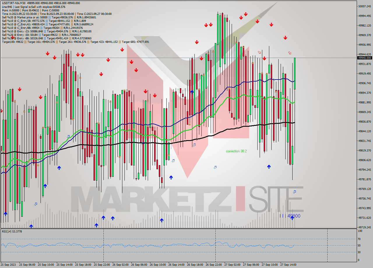 USDTIRT-Nbi M30 Analysis USDTIRT-Nbi M30 Signal