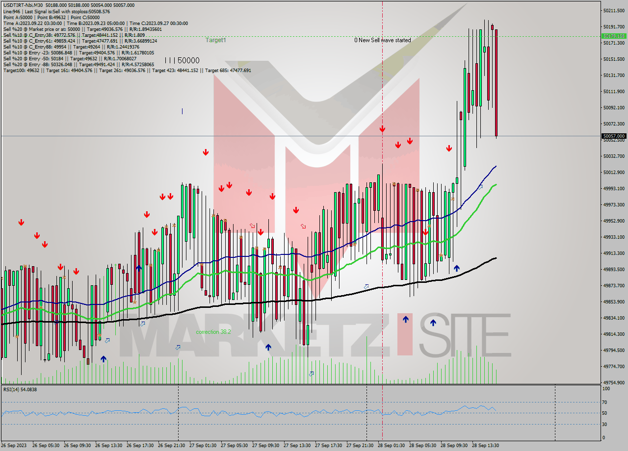 USDTIRT-Nbi M30 Analysis USDTIRT-Nbi M30 Signal