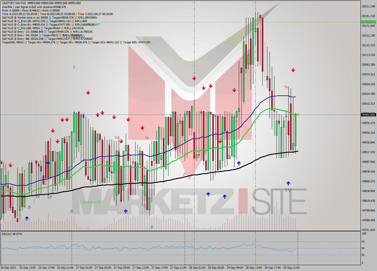 USDTIRT-Nbi M30 Signal