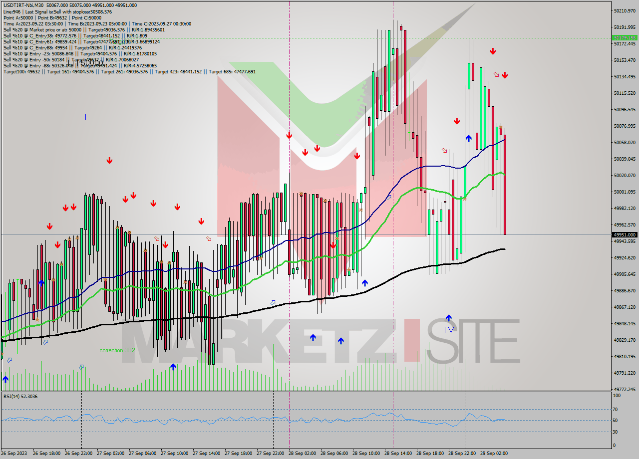 USDTIRT-Nbi M30 Analysis USDTIRT-Nbi M30 Signal