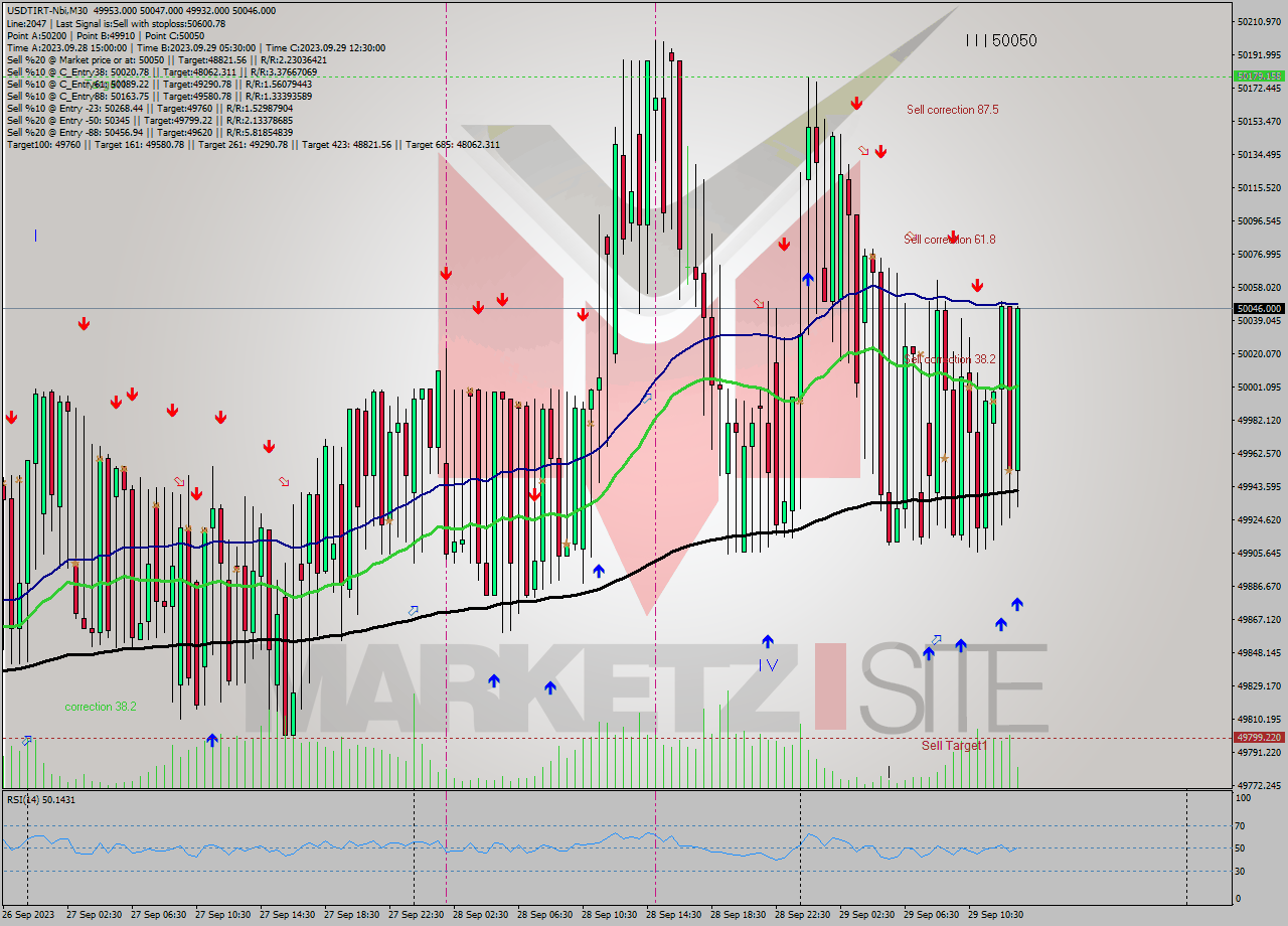 USDTIRT-Nbi M30 Signal