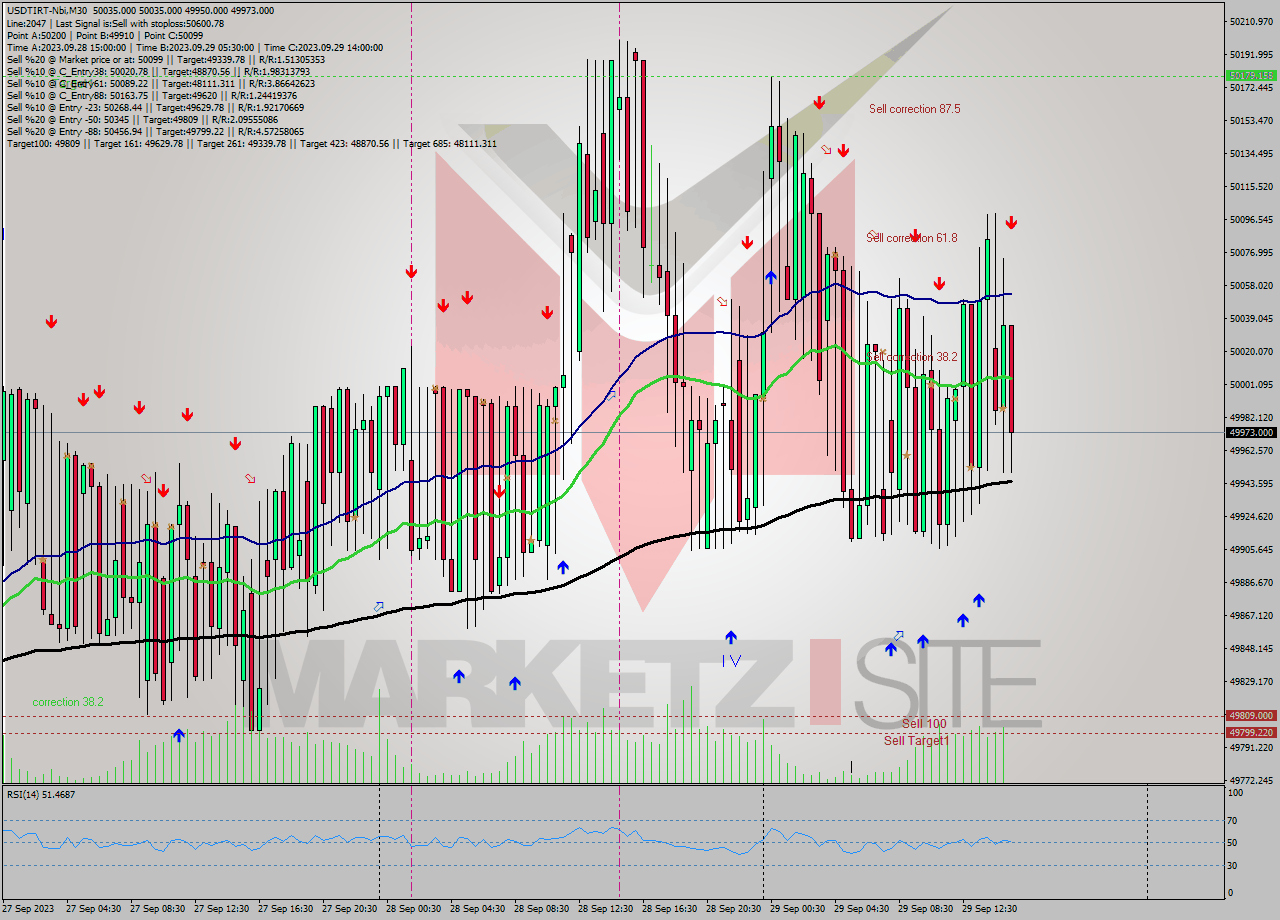 USDTIRT-Nbi M30 Analysis USDTIRT-Nbi M30 Signal