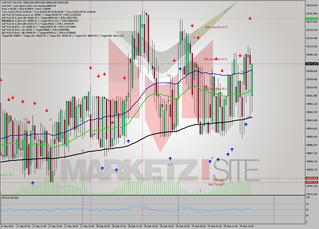 USDTIRT-Nbi M30 Analysis USDTIRT-Nbi M30 Signal