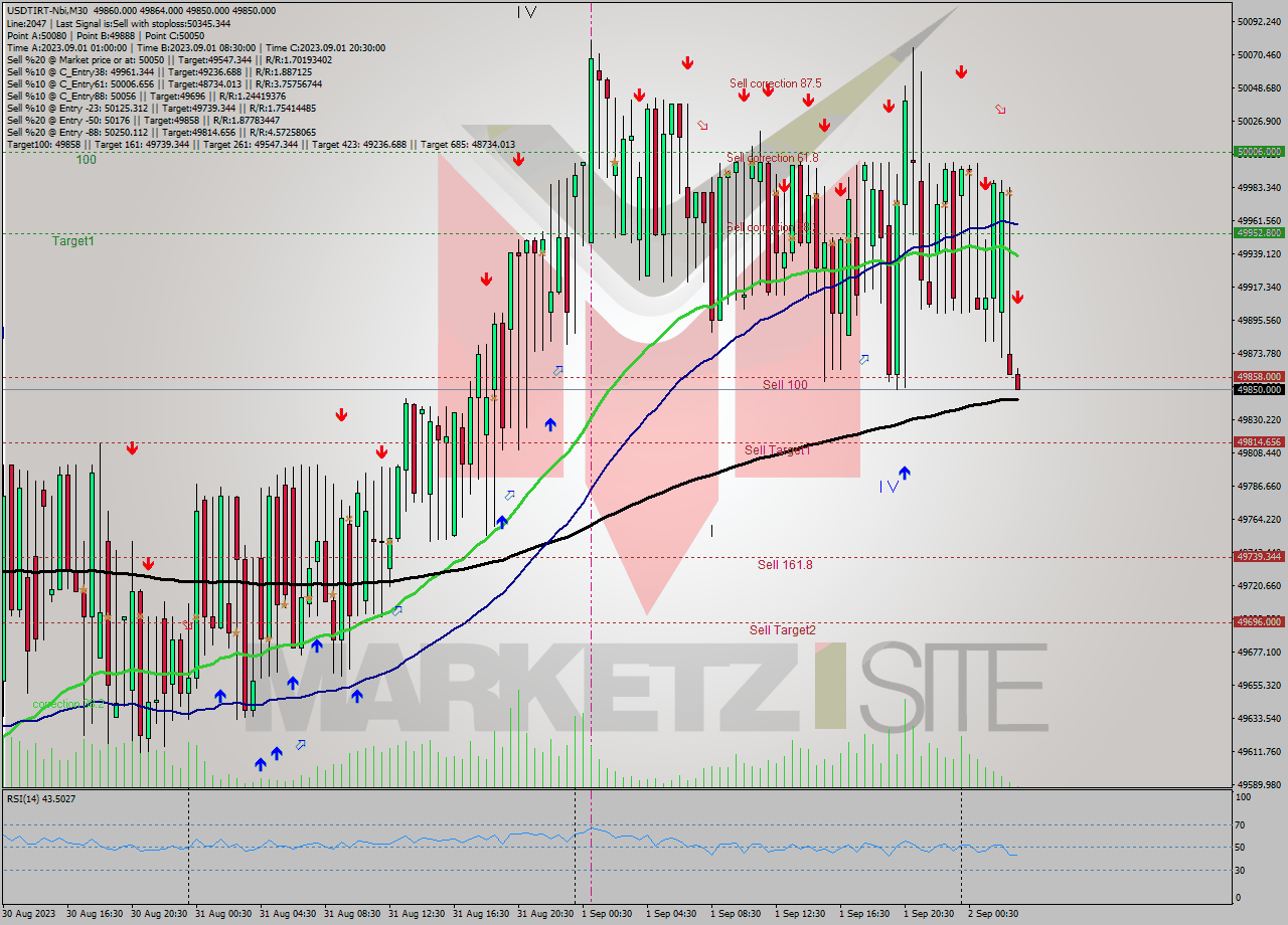 USDTIRT-Nbi M30 Analysis USDTIRT-Nbi M30 Signal