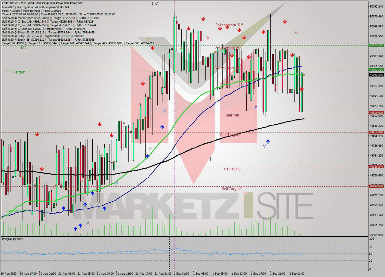 USDTIRT-Nbi M30 Signal